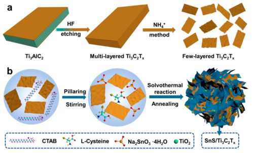 二維材料最新進(jìn)展 mxene鼻祖yury gogotsi 謝毅院士 陳經(jīng)廣 尹龍衛(wèi) 黃小青等頂刊研究 綜述