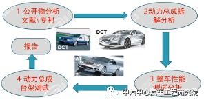 汽車(chē)動(dòng)力總成系統(tǒng)開(kāi)發(fā)系列一 工程與技術(shù)研究及試驗(yàn)發(fā)展